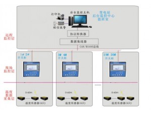 郑州泰恩科技有限公司 变电站高压电力无线测温方案