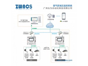 ZWACS医气区域云监控系统