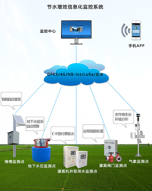 3.4节水增效信息化监控系统