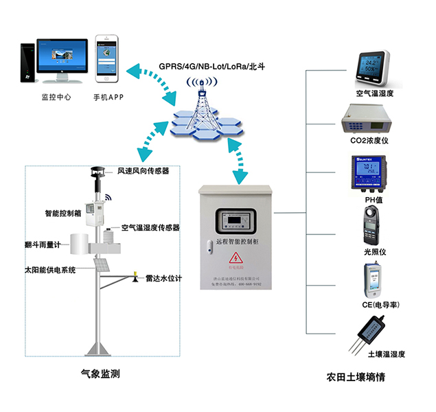 高标准农田土壤墒情智能监测系统