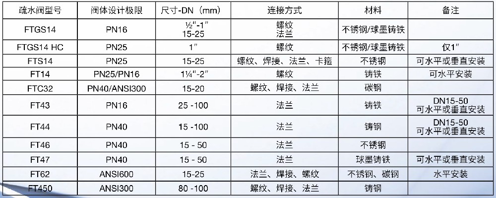 斯派莎克浮球式疏水阀所有型号